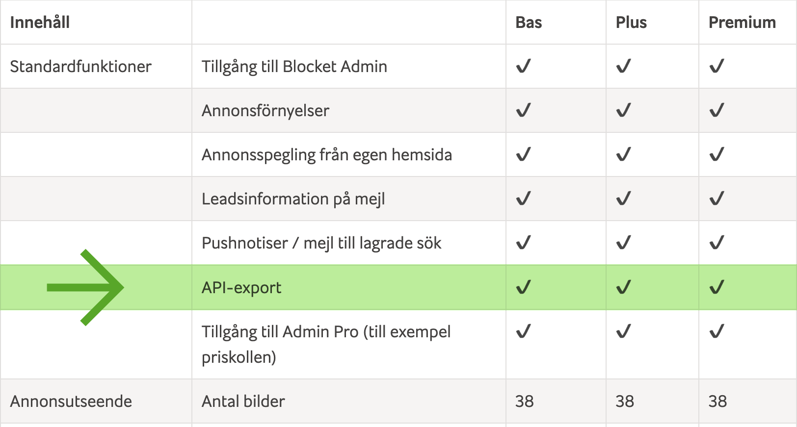 Nyhet: API-Access ingår nu i Blockets annonspaket