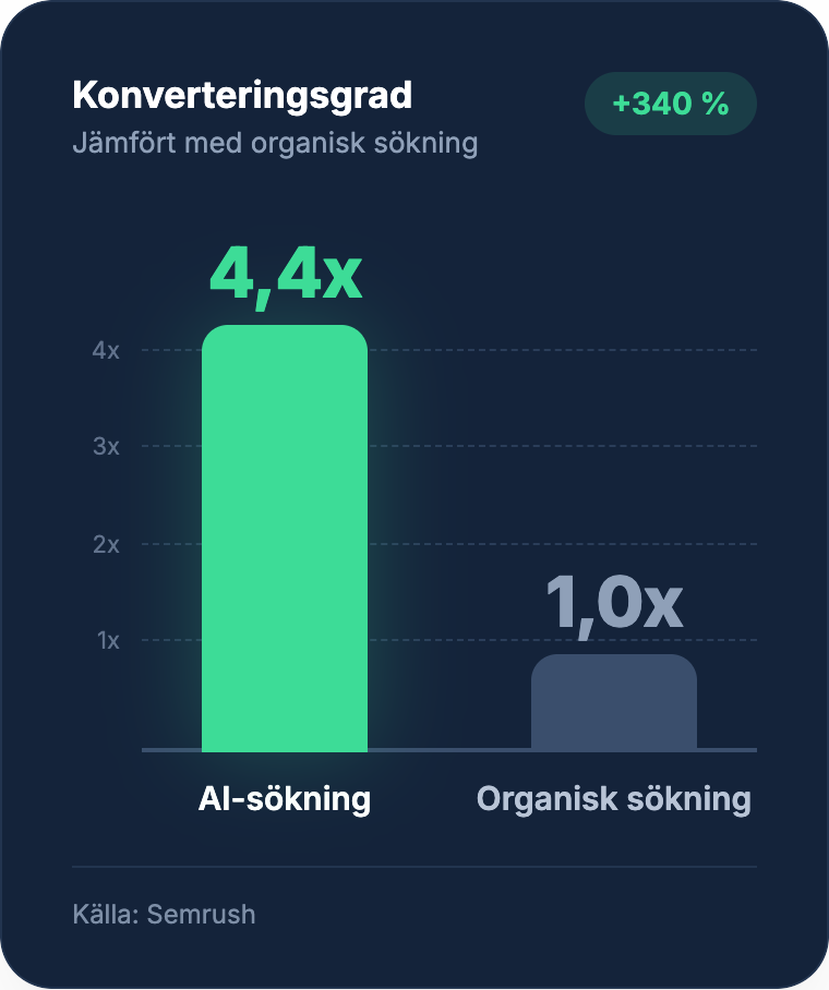 Konverteringsgrad jämfört med organisk sökning (Ai Sökning 4,4x vs. 1,0x organisk sökning)